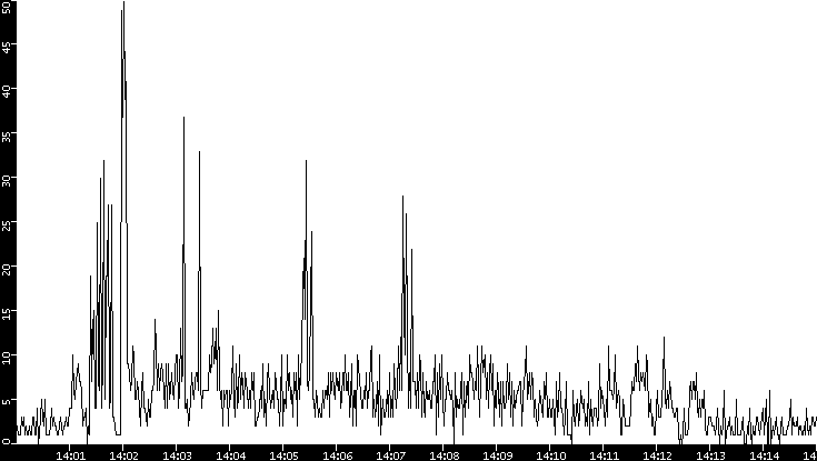 Throughput vs. Time