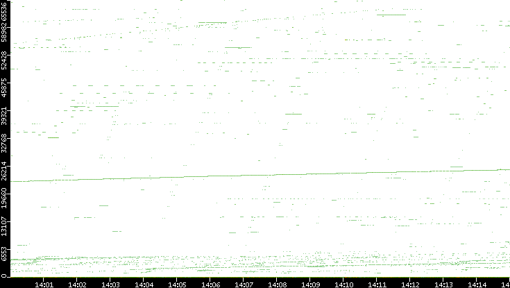 Dest. Port vs. Time