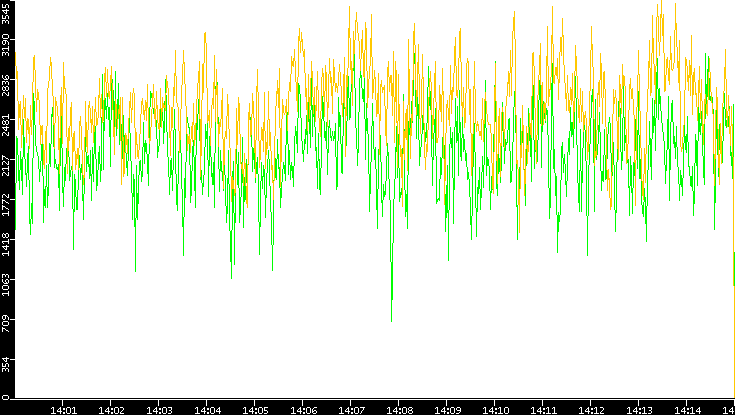 Entropy of Port vs. Time