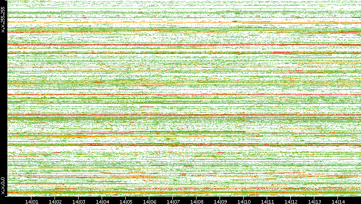 Src. IP vs. Time