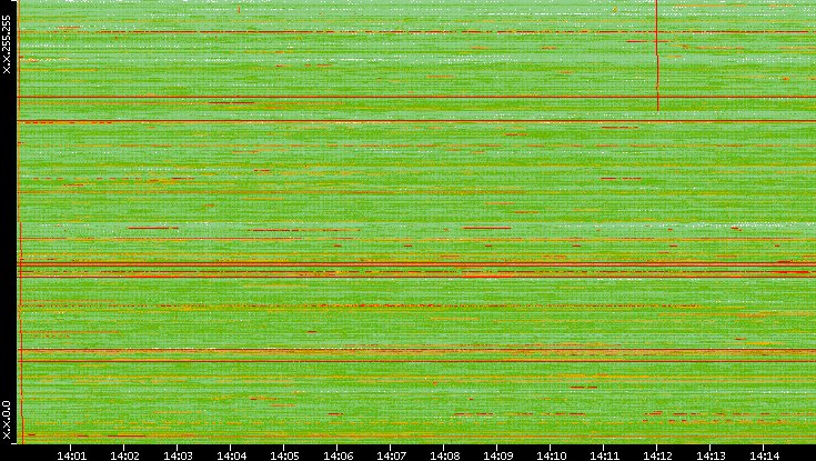 Dest. IP vs. Time
