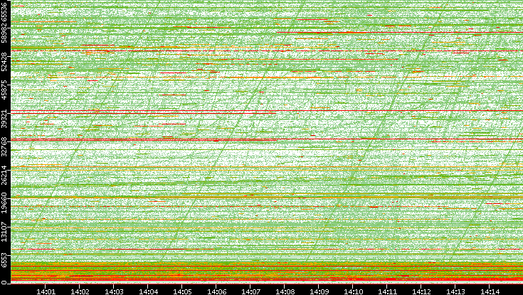 Dest. Port vs. Time