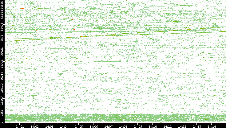 Src. Port vs. Time