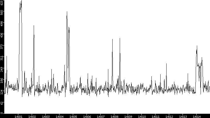 Average Packet Size vs. Time