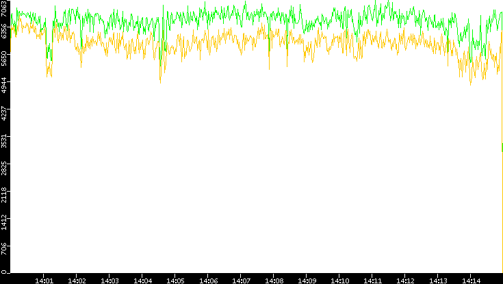 Entropy of Port vs. Time