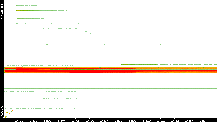 Dest. IP vs. Time