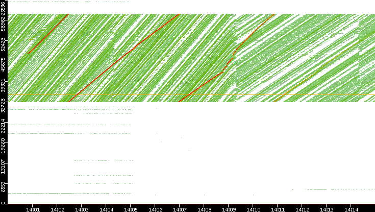 Dest. Port vs. Time