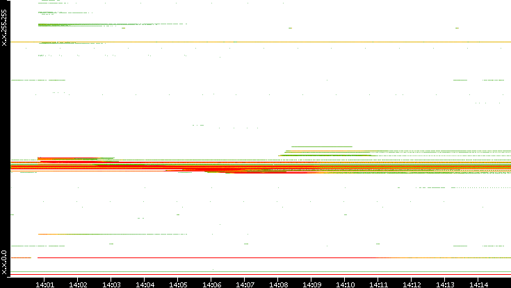 Src. IP vs. Time