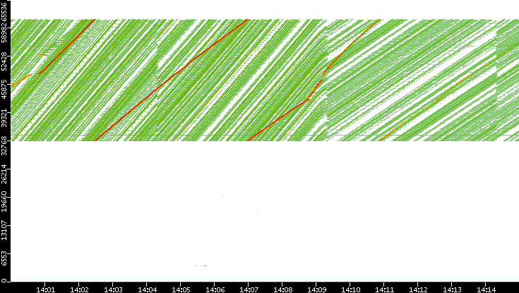 Src. Port vs. Time