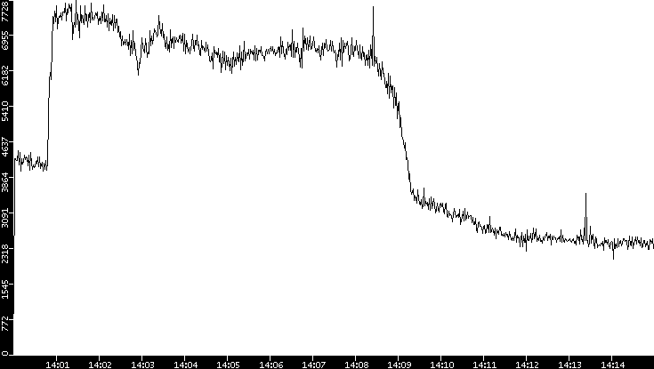 Throughput vs. Time
