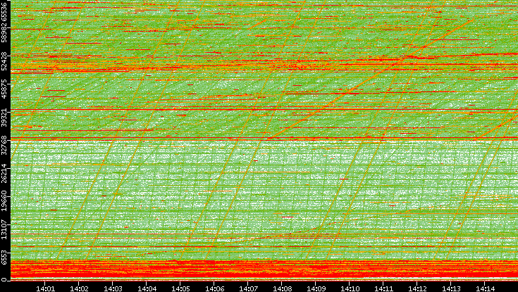 Dest. Port vs. Time