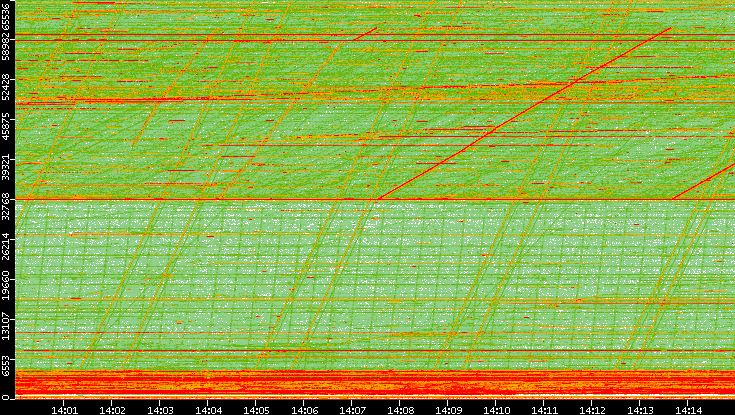 Src. Port vs. Time