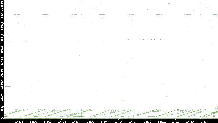 Src. Port vs. Time