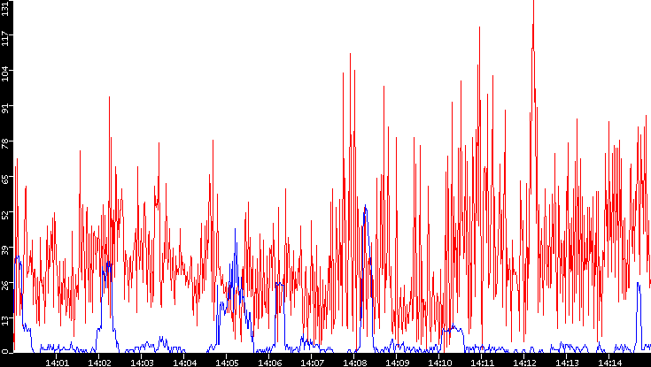 Nb. of Packets vs. Time