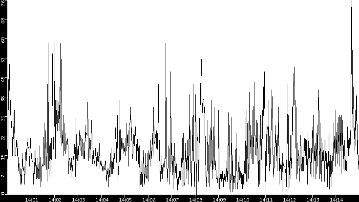 Throughput vs. Time