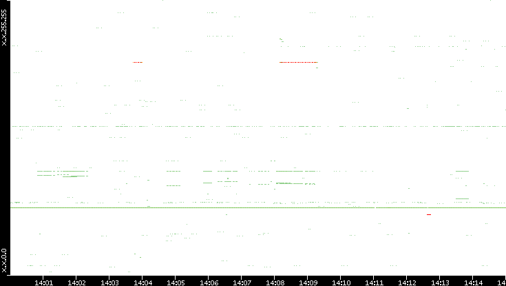 Src. IP vs. Time