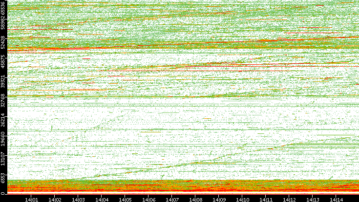 Src. Port vs. Time