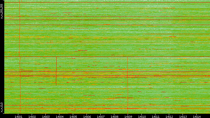 Dest. IP vs. Time