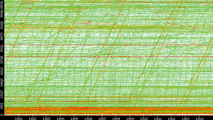 Dest. Port vs. Time