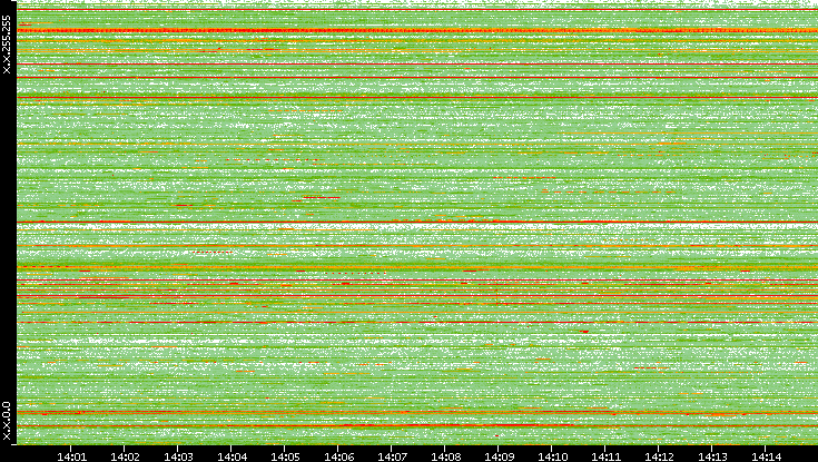 Src. IP vs. Time