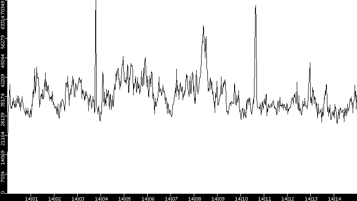 Throughput vs. Time