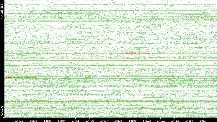 Dest. IP vs. Time