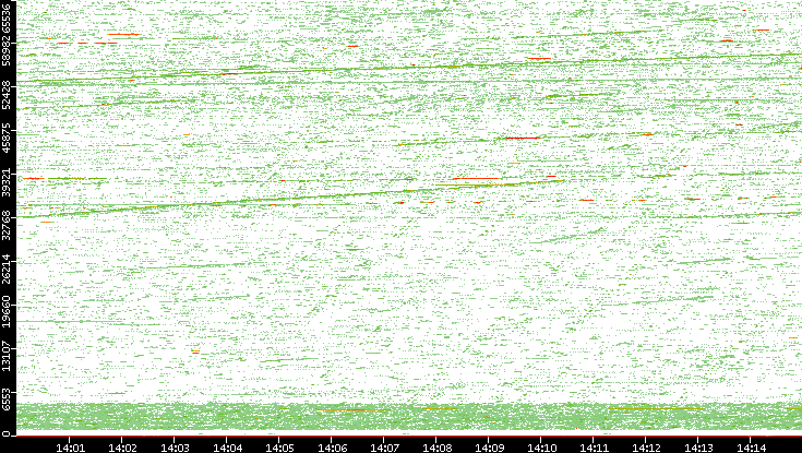 Src. Port vs. Time