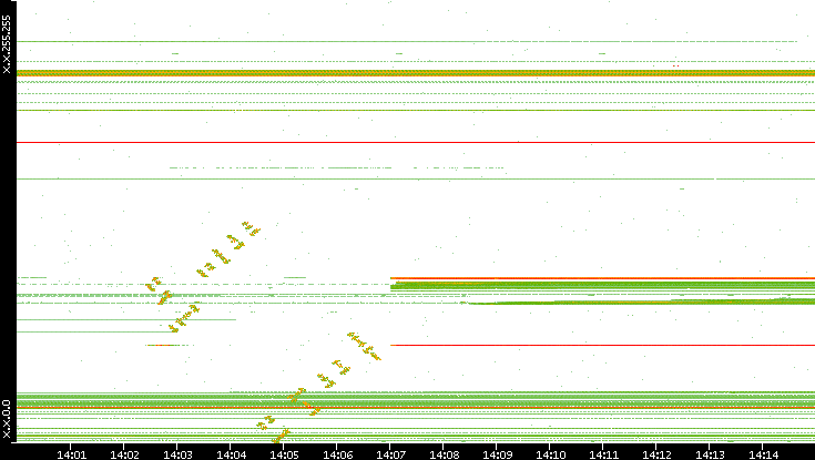 Dest. IP vs. Time