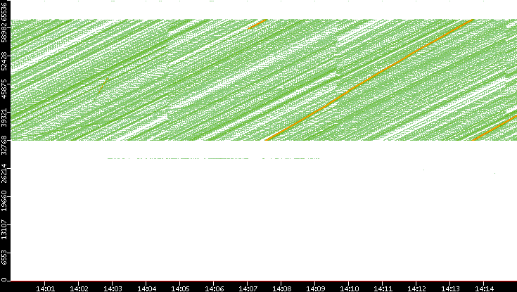 Dest. Port vs. Time