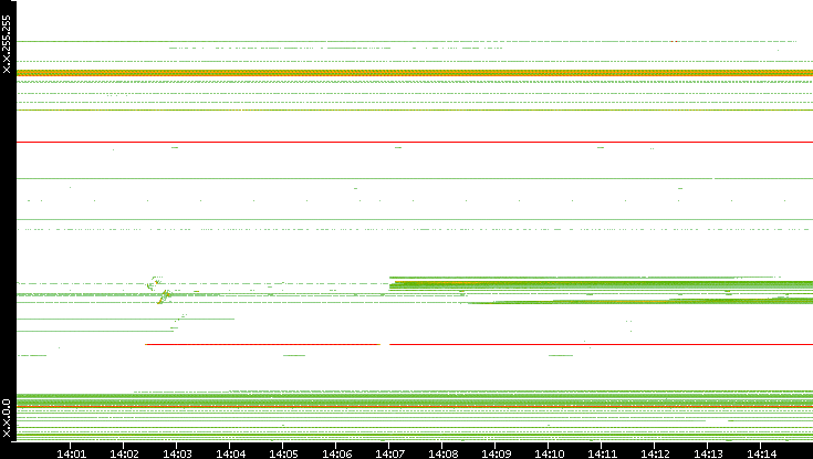 Src. IP vs. Time