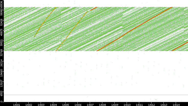 Src. Port vs. Time