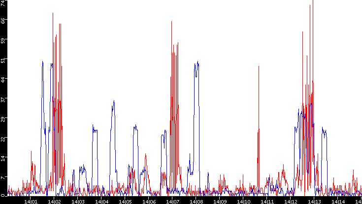 Nb. of Packets vs. Time