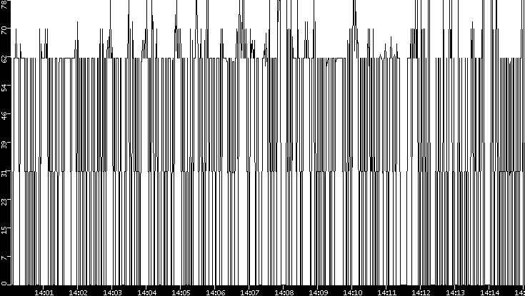 Average Packet Size vs. Time