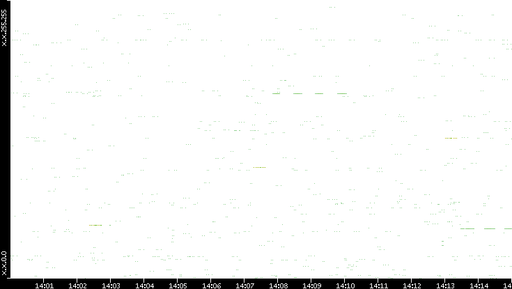 Src. IP vs. Time