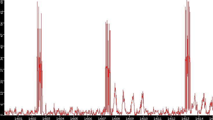 Nb. of Packets vs. Time