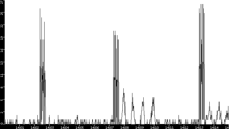 Throughput vs. Time