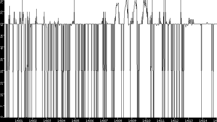 Average Packet Size vs. Time