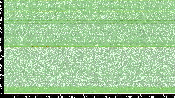 Src. Port vs. Time