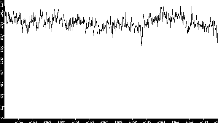 Throughput vs. Time