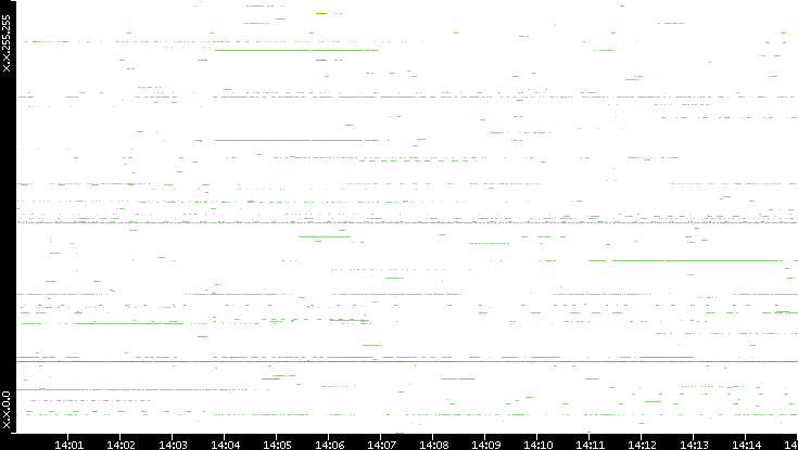 Dest. IP vs. Time