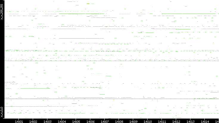 Src. IP vs. Time