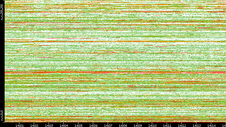 Dest. IP vs. Time