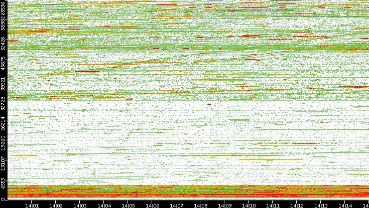 Dest. Port vs. Time