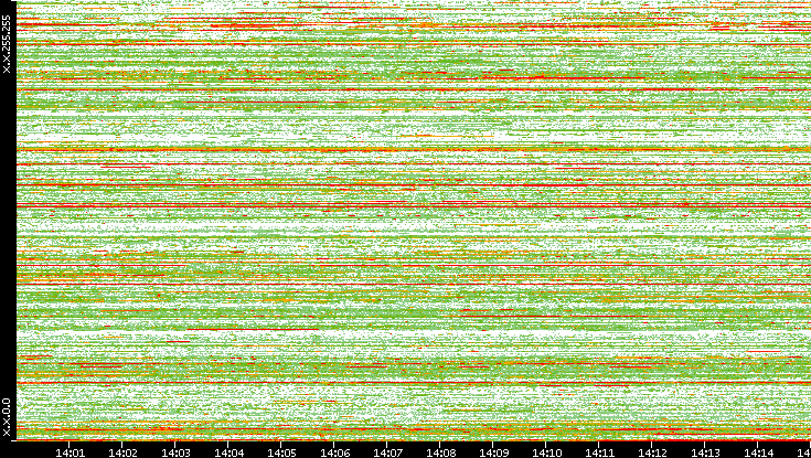 Src. IP vs. Time