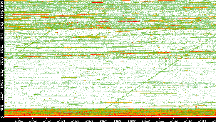 Src. Port vs. Time