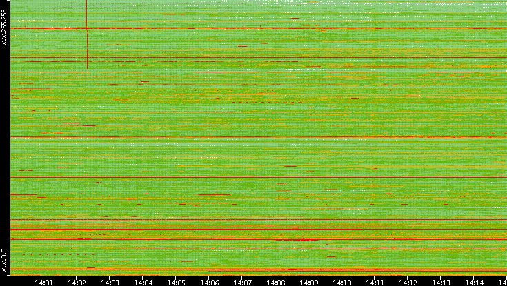 Dest. IP vs. Time