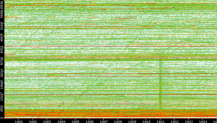 Dest. Port vs. Time