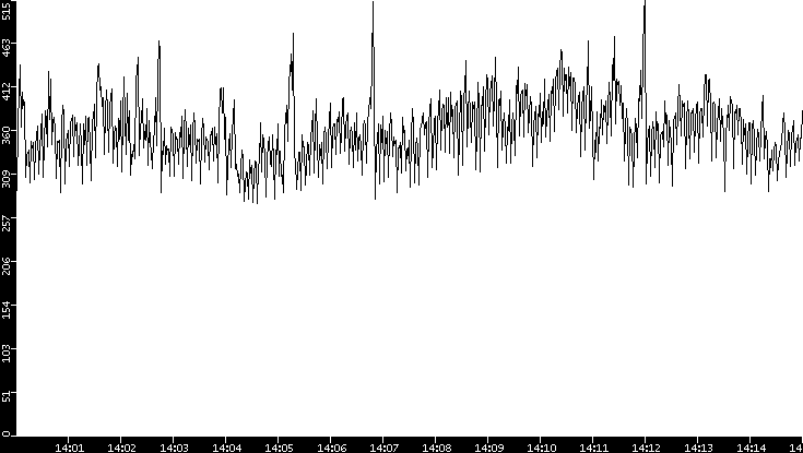 Average Packet Size vs. Time