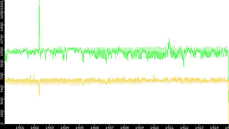 Entropy of Port vs. Time