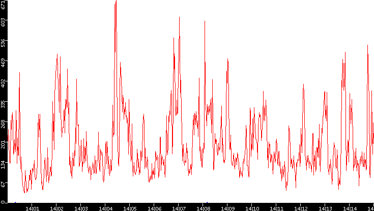 Nb. of Packets vs. Time